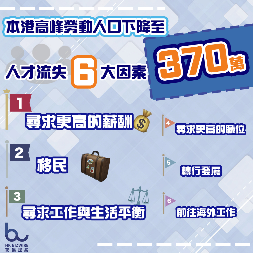 香港勞動人口急降至370萬 本地人才持續流失
