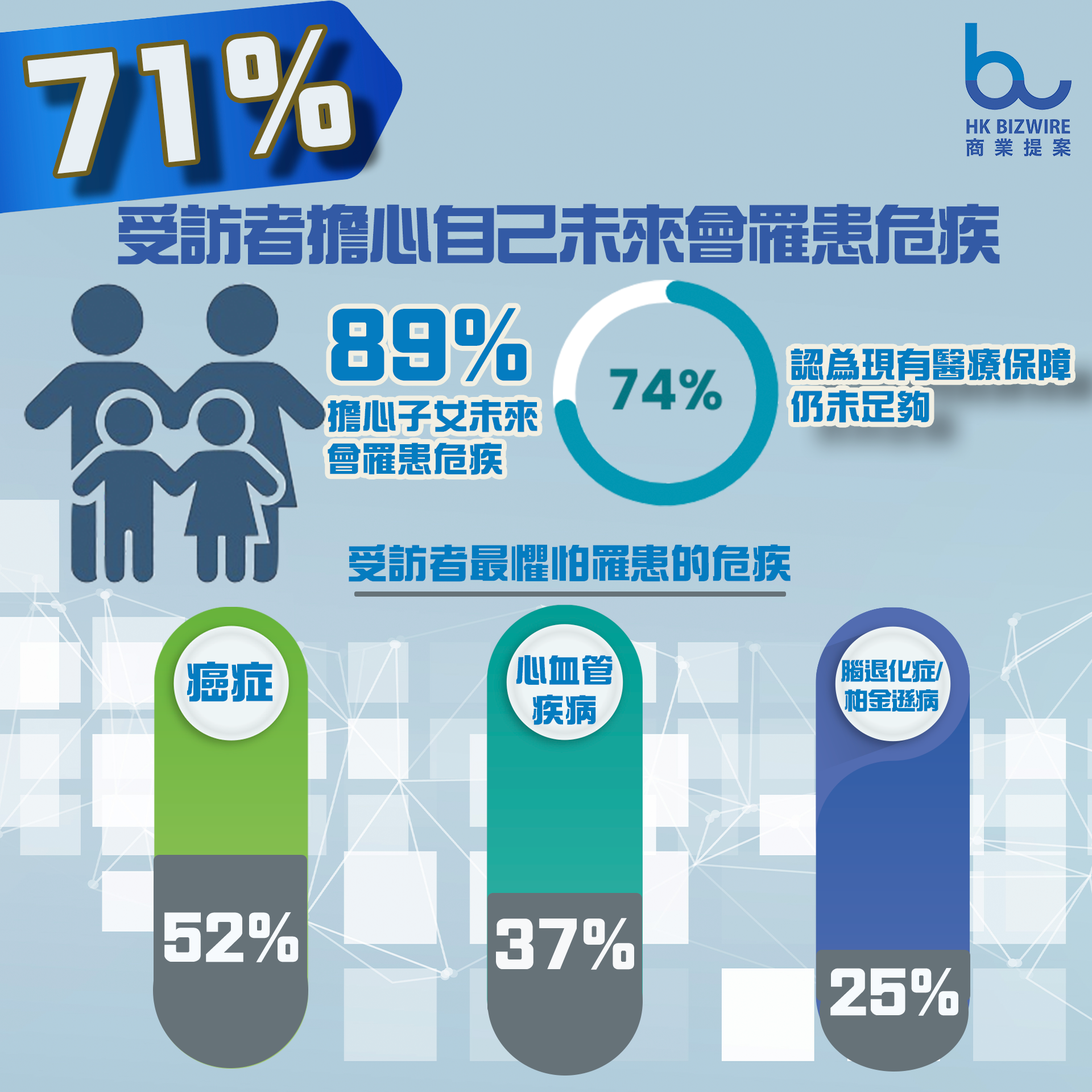 71%受訪者擔心自己未來會罹患危疾 74%認為現有醫療保障仍未足夠
