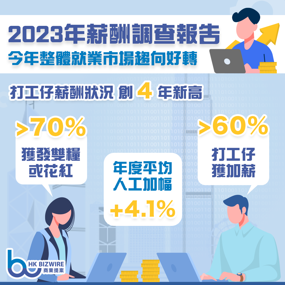 2023年薪酬調查報告 今年整體就業市場趨向好轉