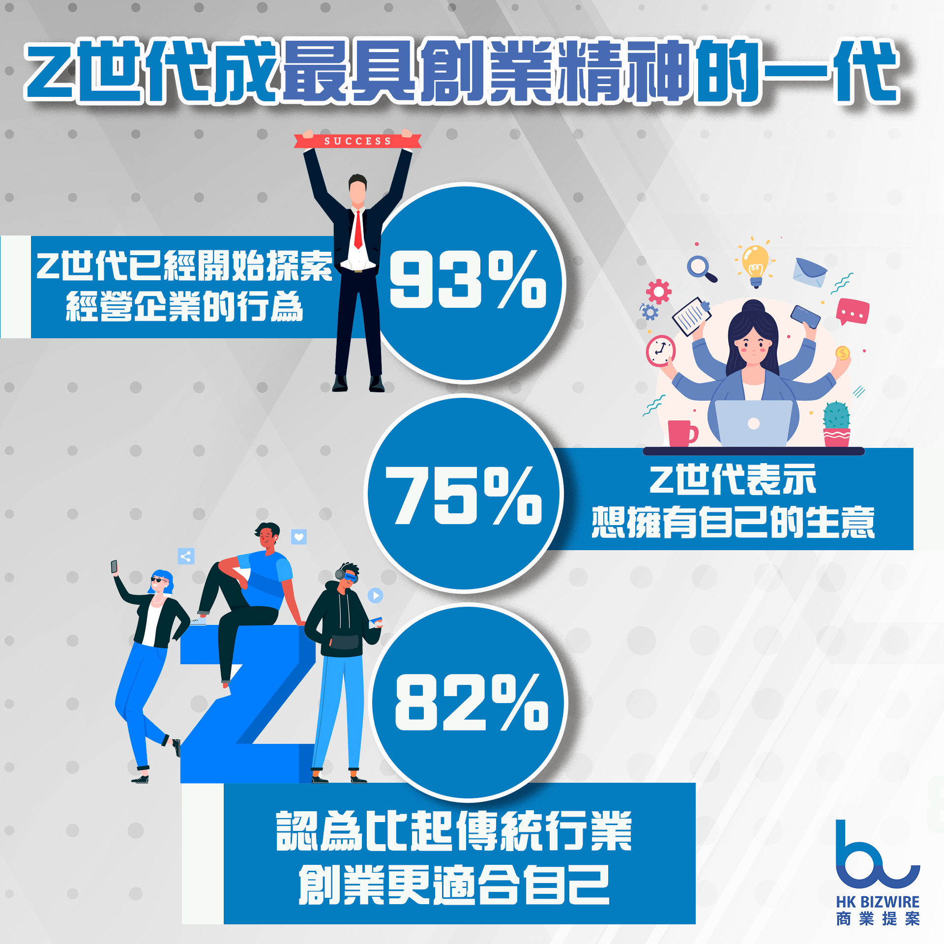 Z世代成最具創業精神的一代
