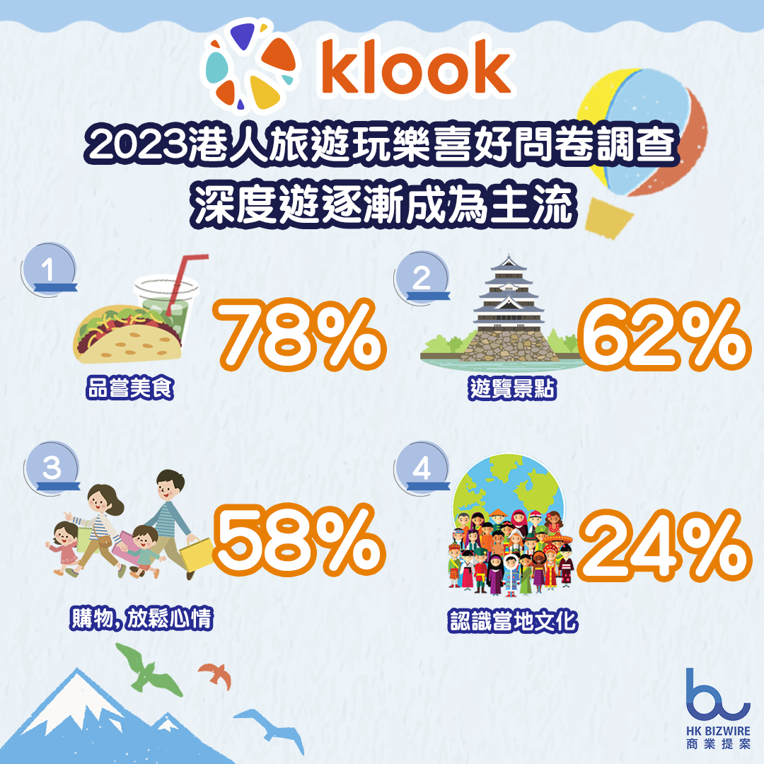 Klook 2023港人旅遊玩樂喜好問卷調查 深度遊逐漸成為主流