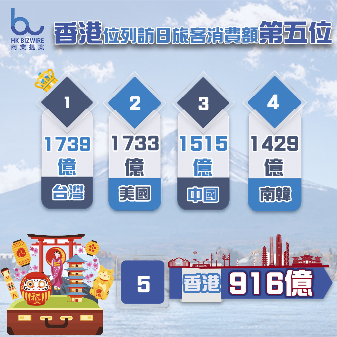 香港位列訪日旅客消費額第五位