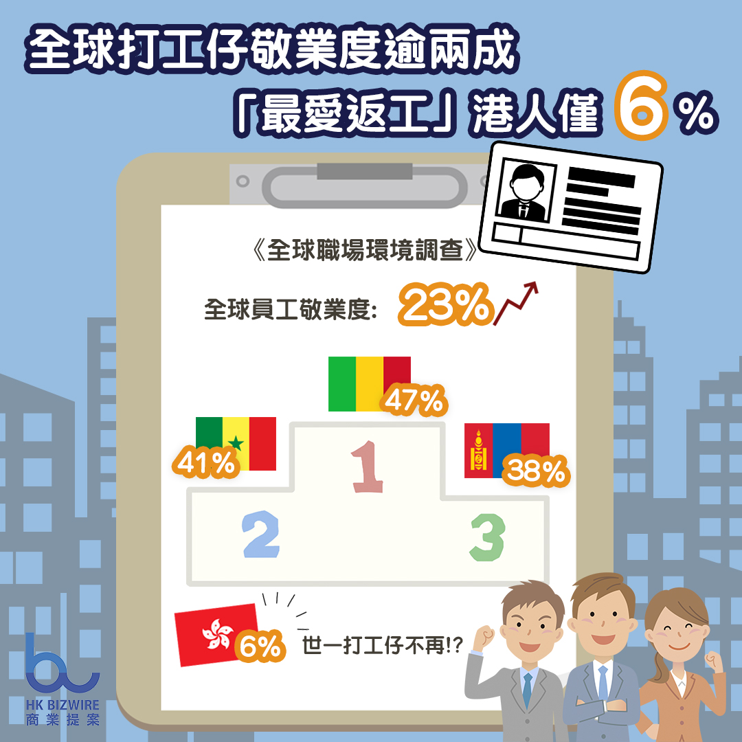 全球打工仔敬業度逾兩成 「最愛返工」港人僅6%
