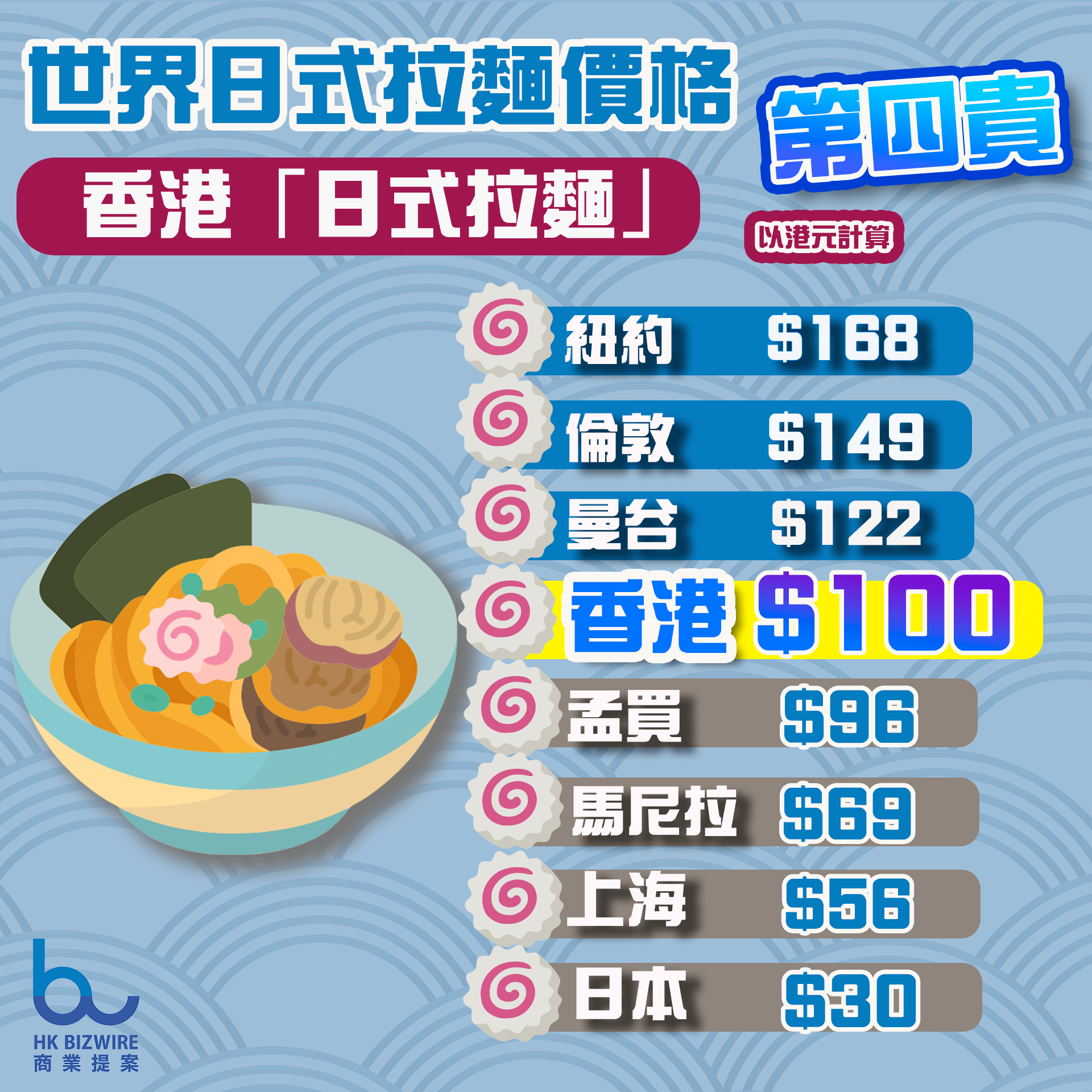 世界日式拉麵價格 香港「日式拉麵」第四貴