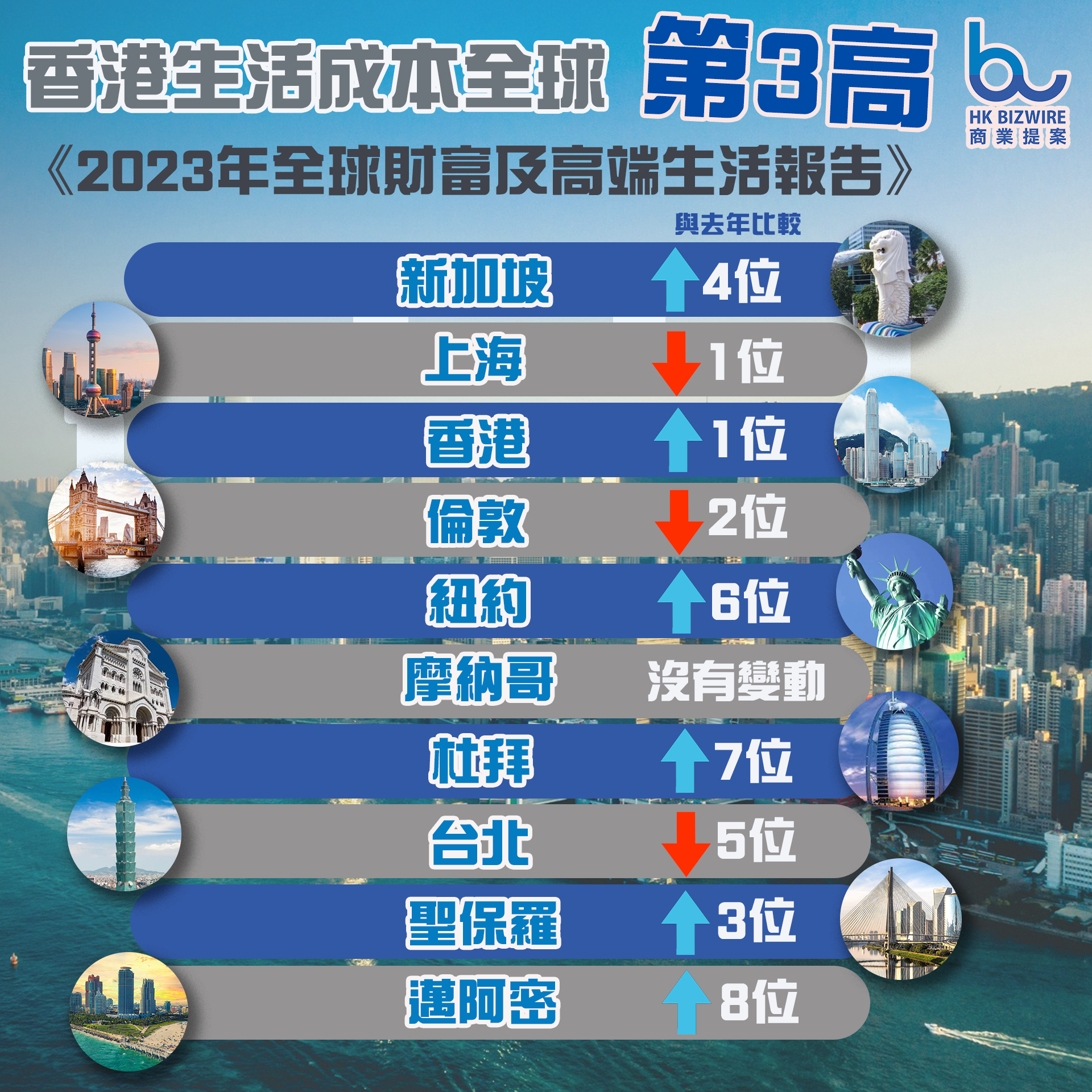 香港生活成本全球第３高