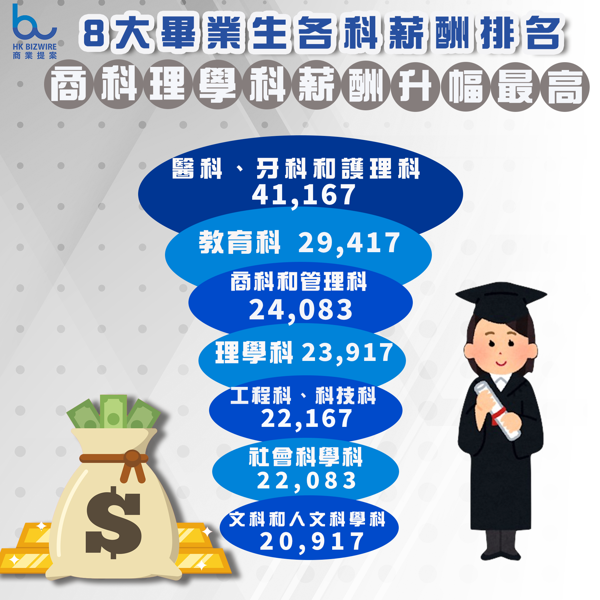 8大畢業生各科薪酬排名
