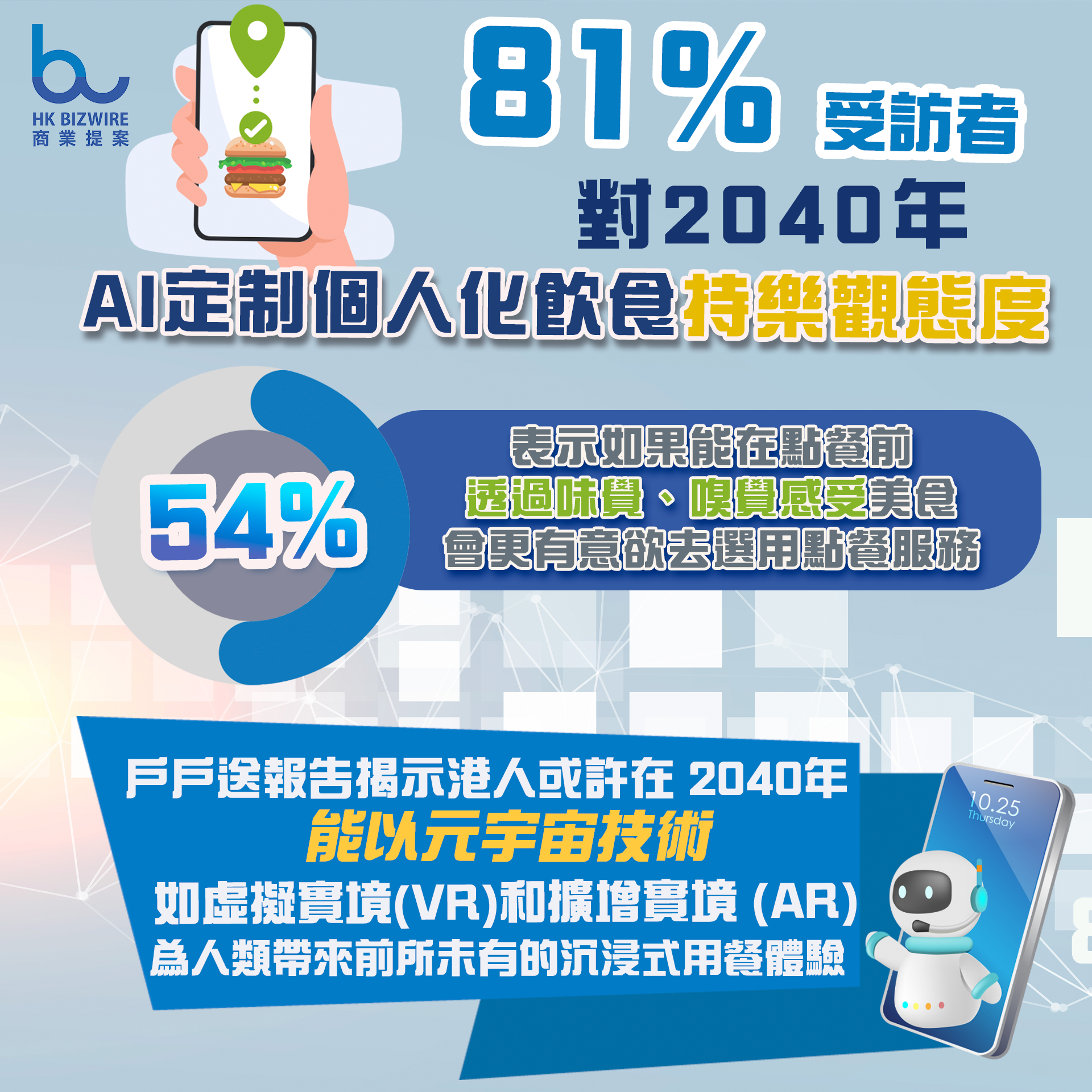 81% 受訪者對2040年AI定制個人化飲食持樂觀態度