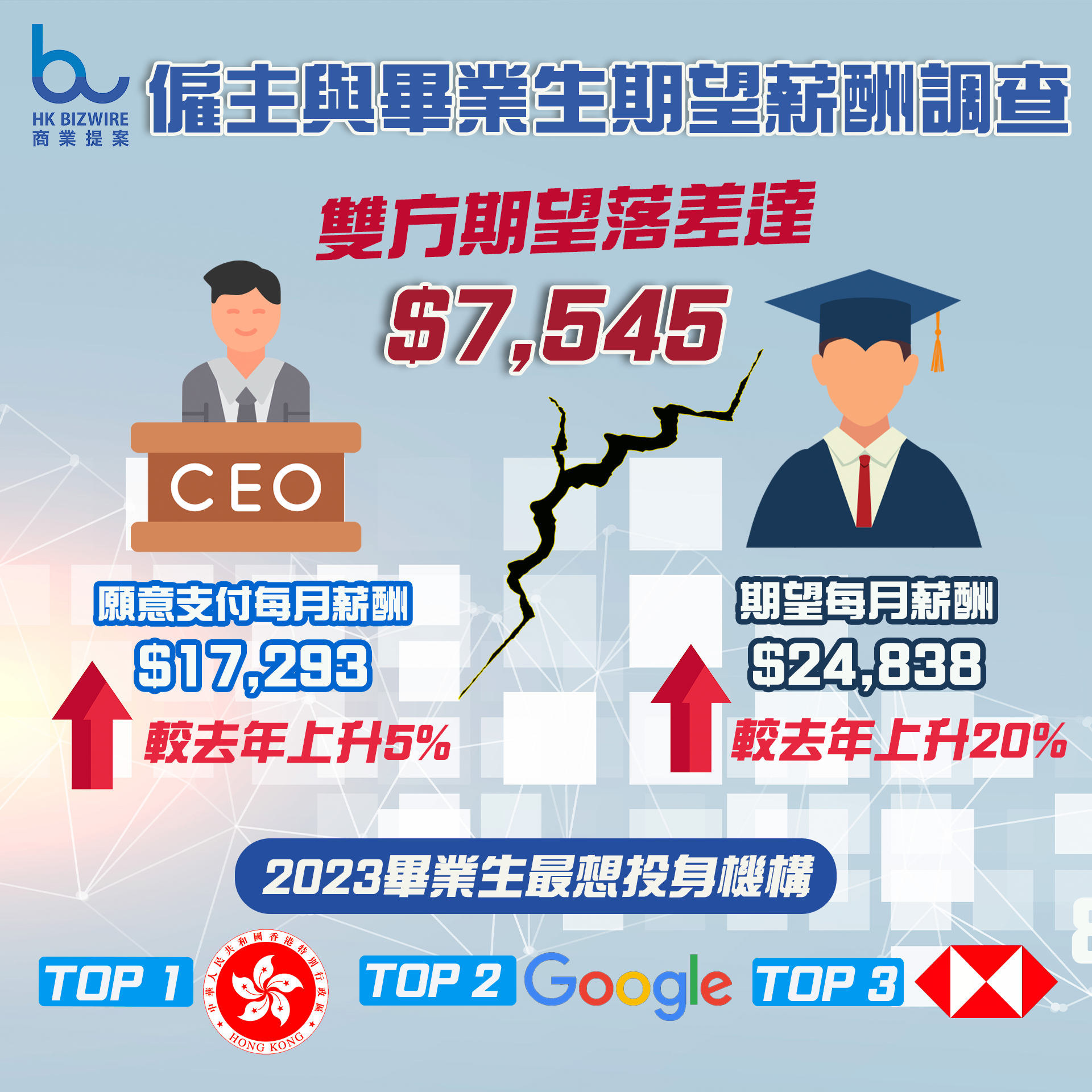 僱主與畢業生期望薪酬調查 雙期望落差高達港幣$7,545元
