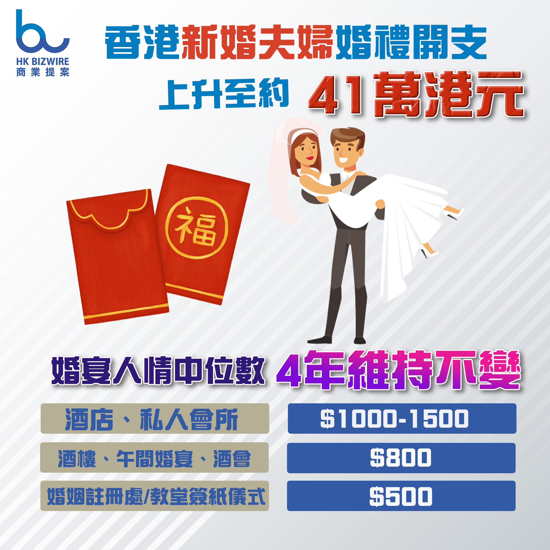 香港新婚夫婦婚禮開支 上升至約41萬港元