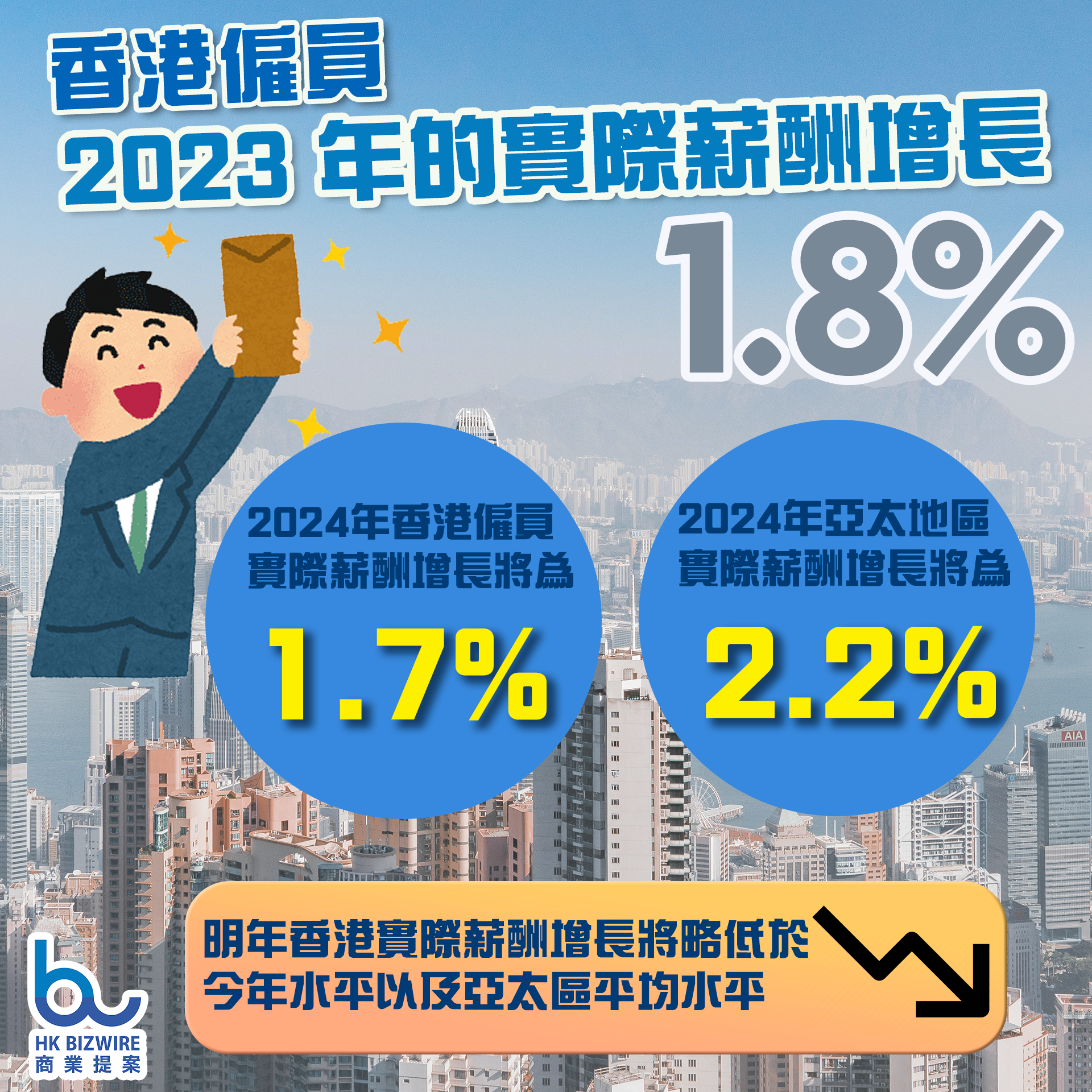 香港僱員2023 年的實際薪酬增長1.8%