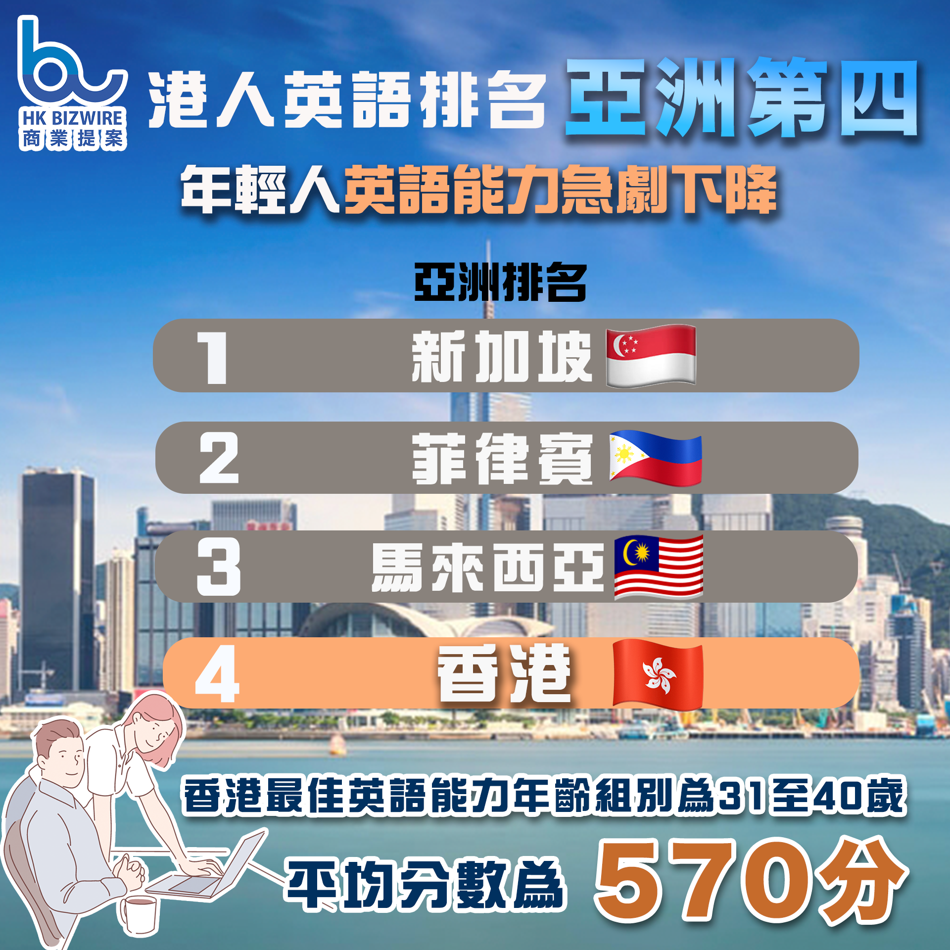 港人英語排名亞洲第四年輕人英語能力急劇下降