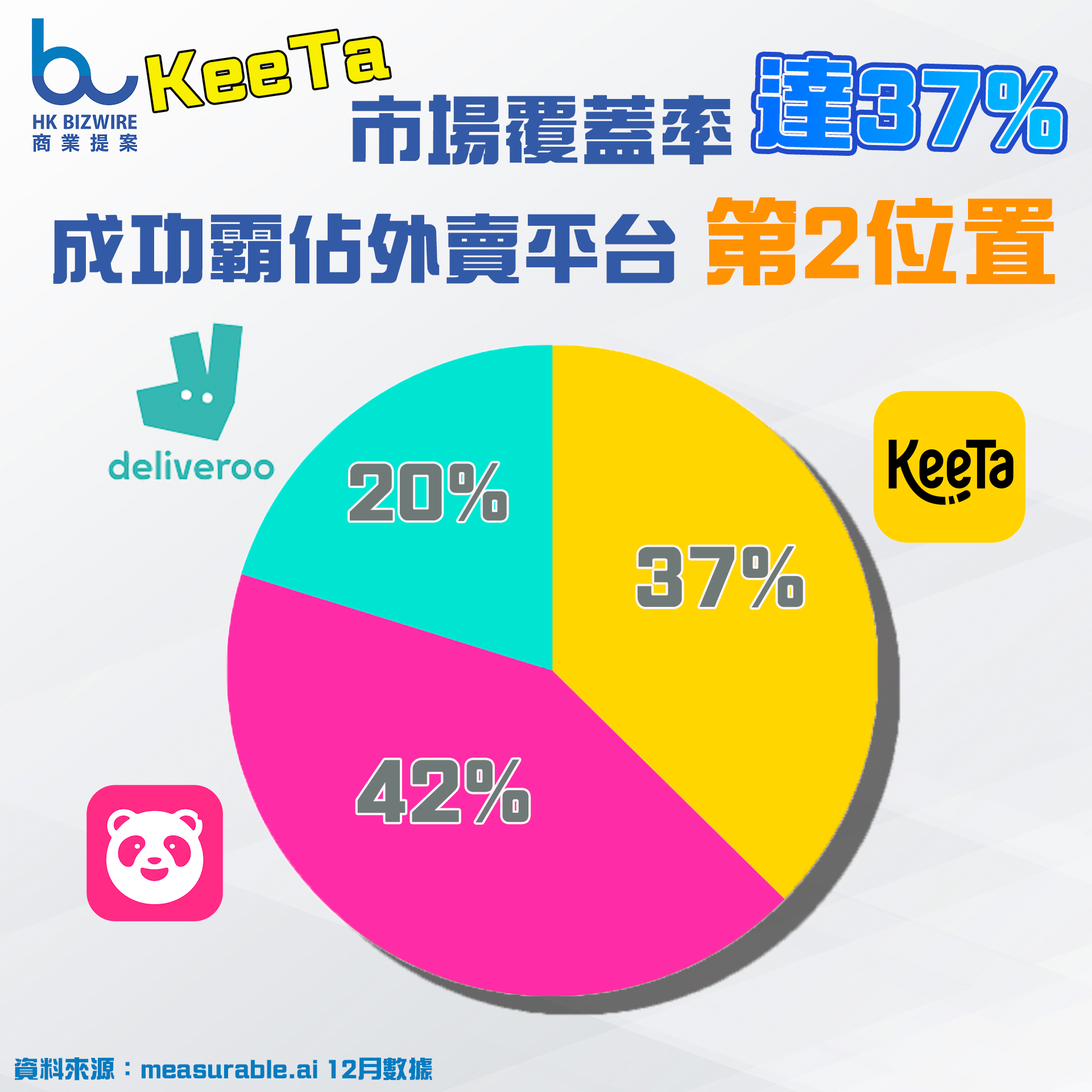 KeeTa 市場覆蓋率達37% 成功霸佔外賣平台 第2位置