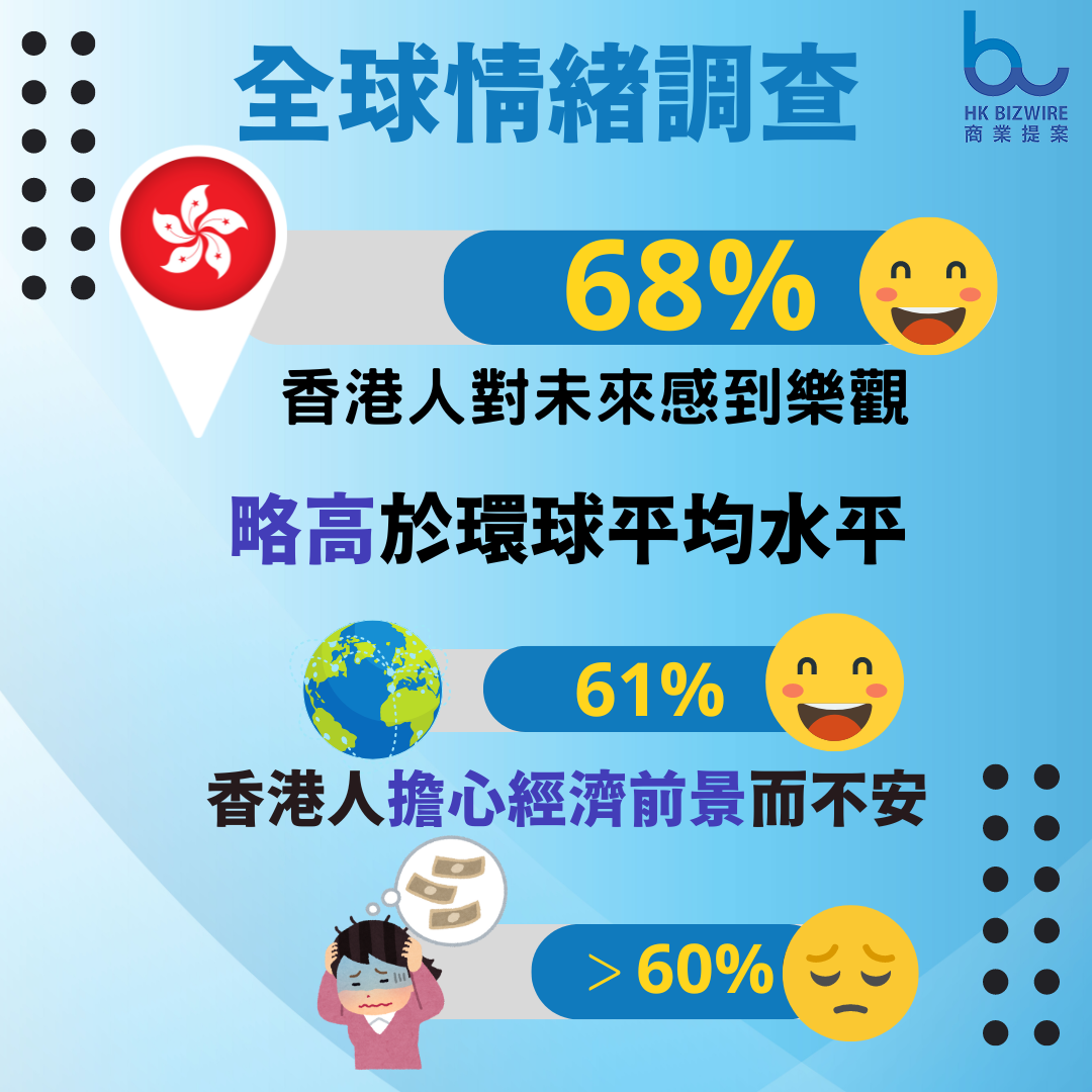 全球情緒調查：68%香港人對未來感樂觀