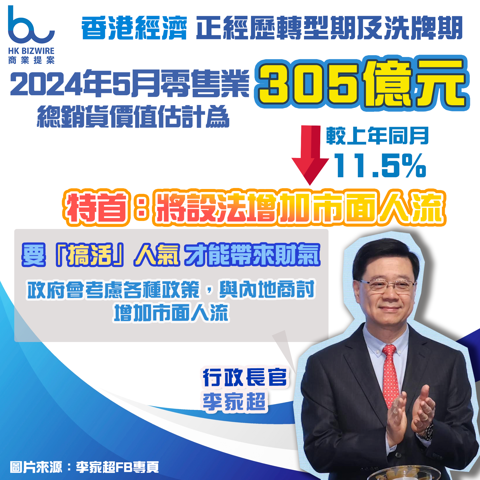 香港經濟 正經歷轉型期及洗牌期 行政長官李家超：設法增加市面人流