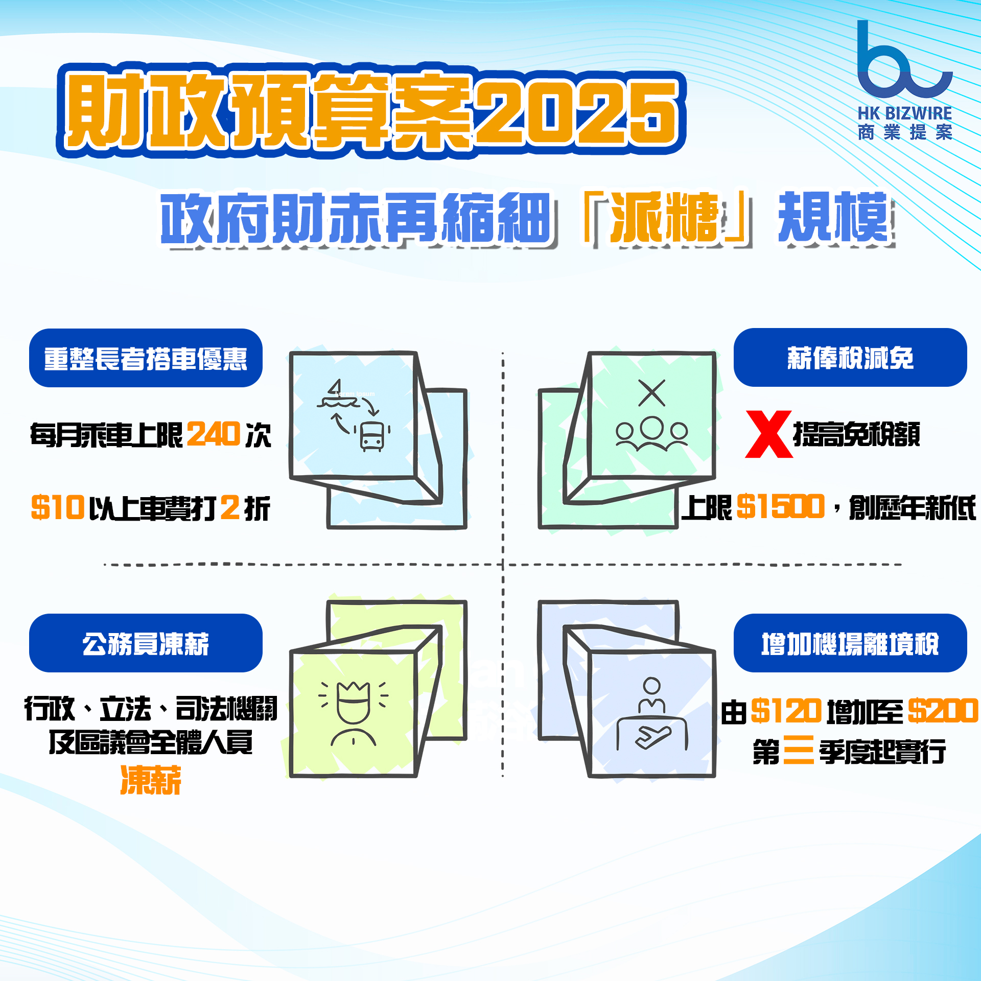 財政預算案2025 政府財赤再縮細「派糖」規模